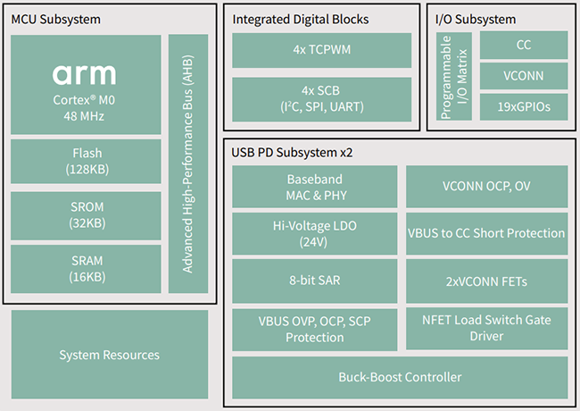Blockdiagramm - Infineon Technologies EZ-PD™ CCG7D USB-C-PD mit zwei Anschlüssen + DC/DC-Controller